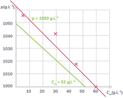 D Terminer La Concentration Massique D Une Solution Partir De