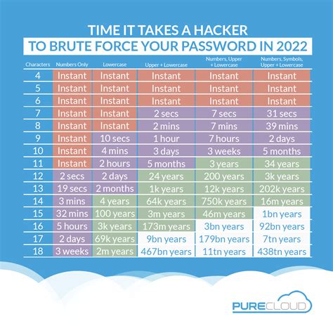 How Long Will It Take To Hack Your Password Pure Cloud Solutions