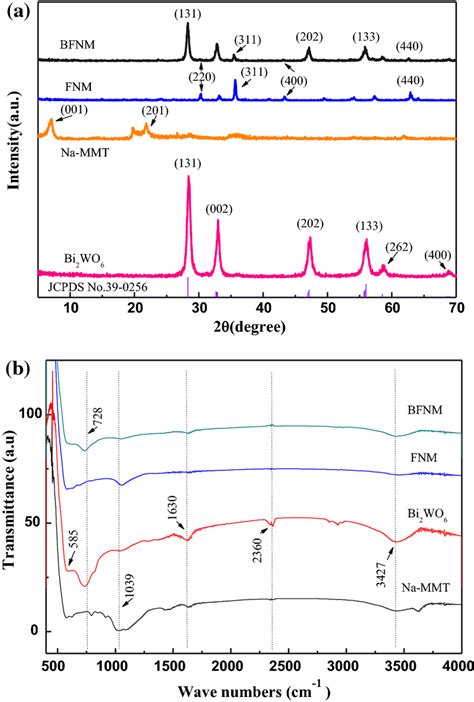 Xrd Patterns A And Ft Ir Patterns B Of Pure Bi Wo Na Mmt Fnm