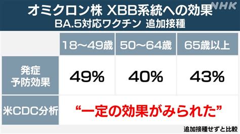 オミクロン株 Xbb系統にワクチン効果は？ “追加接種有効”米cdc Nhk