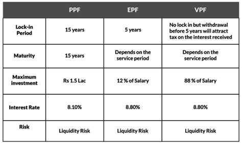 Difference Between Epf Vs Ppf Employee Pf Vs Pension Pf