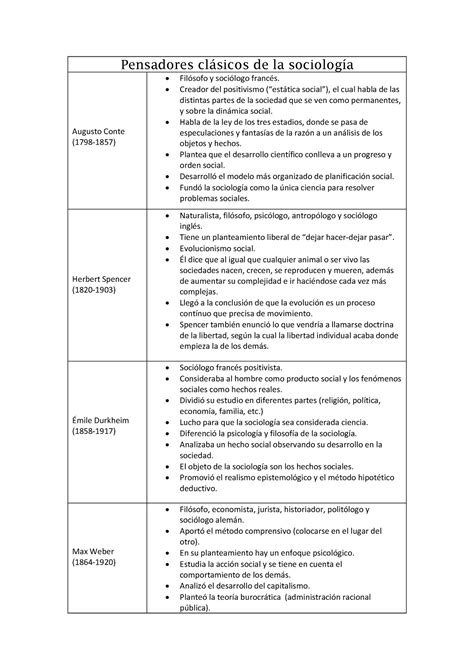 Pensadores Cl Sicos De La Sociolog A Cuadro Pensadores Clsicos De La