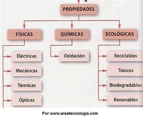 Esquema De Las Propiedades De Los Materiales Brainly Lat