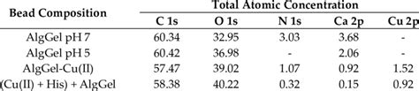 Element Chemical Composition Of The Alginate Adsorbents Before And Download Scientific Diagram