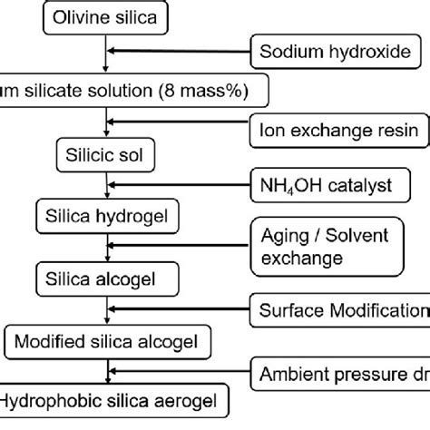 Schematic Process Of Silica Aerogel Production From Olivine Silica Download Scientific Diagram