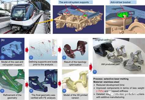 六机构联合综述：铁路部件3d打印的结构完整性问题、进展与挑战（一）