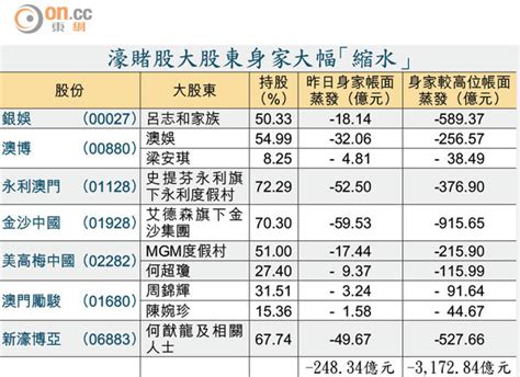 濠賭股熊市 累失五千億 東方日報