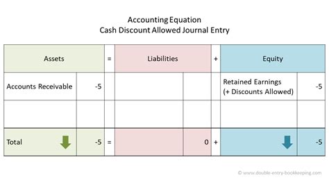 Cash Discount Double Entry Bookkeeping