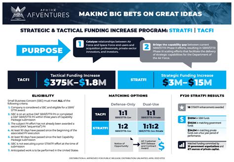 Understanding The AFWERX SBIR Program