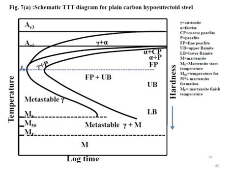 Ttt Diagram Steel Wiring Diagram Pictures