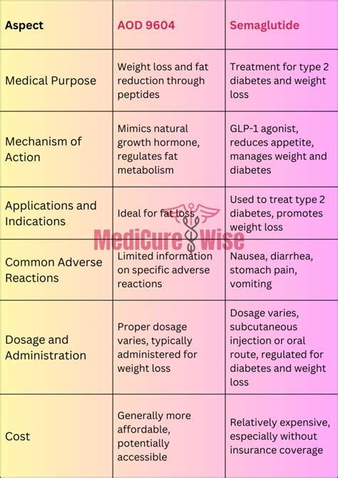 AOD 9604 Vs Semaglutide Choose This Secret For Unmatched