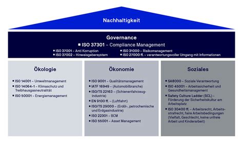 Iso 37301 Zertifizierung Compliance Zertifizierung TÜv Nord