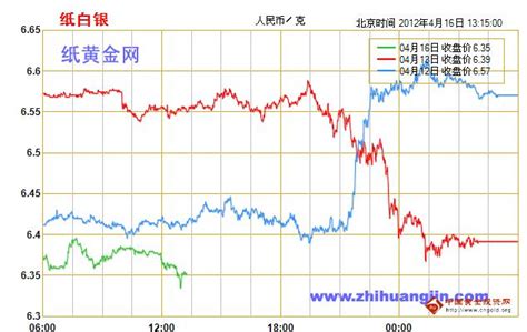 纸白银价格走势图（2012年4月16日） 纸白银知识 黄金白银延期网