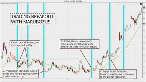 The Marubozu Candlestick Pattern Blueberry Markets