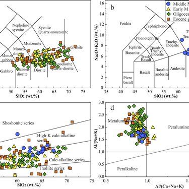 Na O K O Vs Sio Discrimination Diagrams For The Classification