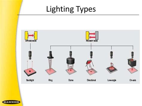 Machine Vision Lighting