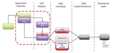 Java Relationship Between Spring Data Jpa And Jdbc Stack Overflow