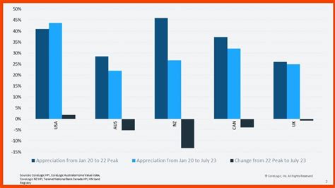 Us Home Prices Remain Strong On A Worldwide Basis Corelogic®