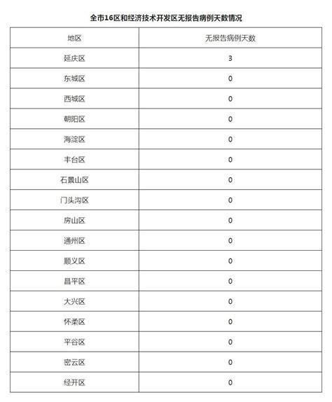 2022年11月21日0时至24时北京新增病例最新消息 分布在哪个区 北京本地宝