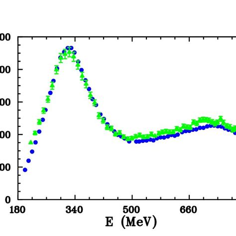 Total Cross Section Of The Reaction N N As A Function Of