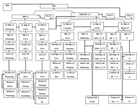 Organogram | PDF