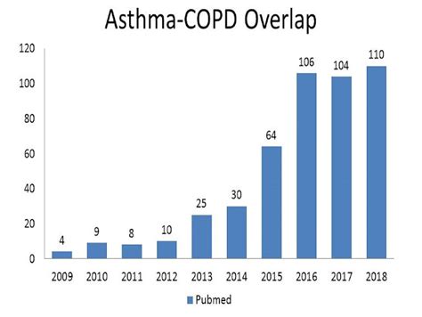 胸腔重症蘇一峰醫師 [2020 Gold Reports] 2020 Copd的黃金治療指引：重點整理 Part I