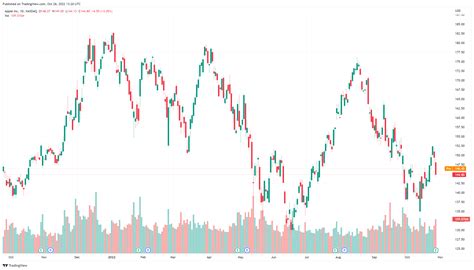 NASDAQ AAPL Chart Image TradingView