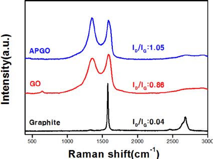 Raman Spectra And I D I G Ratio Of Graphite Graphene Oxide Go And