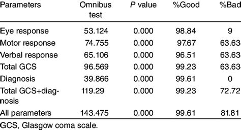 Results Of Generalized Linear Model For Glasgow Outcome Scale Extended Download Scientific