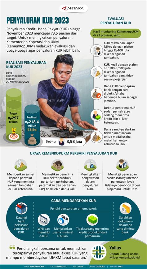 Penyaluran Kur Infografik Antara News