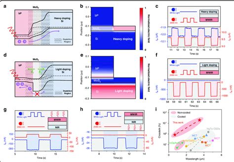 Ultralow Crosstalk In Bp Mos Si Two Color Ir Photodetector A Band