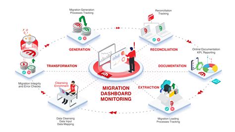 Data Migration Solutions Strategy Sa