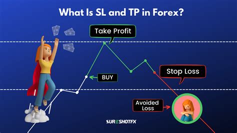 What Is Sl And Tp In Forex And How To Use It Sureshotfx