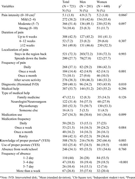 Characteristics And Consequences Of The Presence Of Spinal Pain By Sex Download Scientific