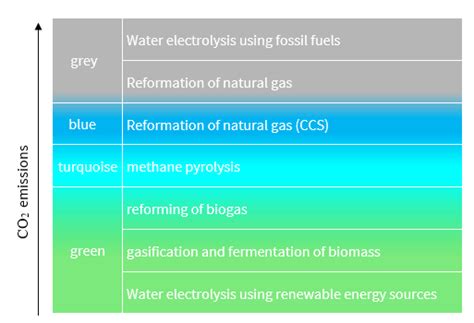 Hydrogen Color Chart