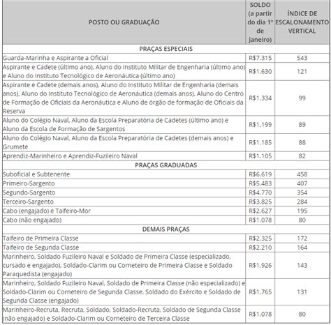 Reajustes Veja Nova Tabela De Sal Rio Dos Militares