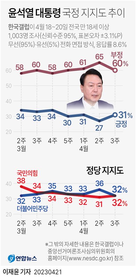 그래픽 윤석열 대통령 국정 지지도 추이 연합뉴스