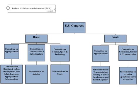 Understanding the FAA | US Department of Transportation