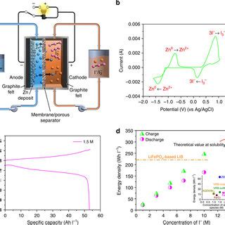 Zni Rfb And Its Electrochemical Performance A Schematic