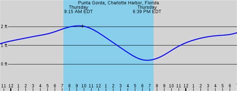 Charlotte Harbor Fl Marine Weather And Tide Forecast