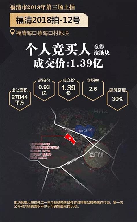 5幅商住熱土拍出39億！2018福清火熱開局 已成功出讓千畝熱土！ 每日頭條