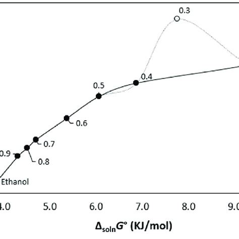 Enthalpy Entropic Compensation Graph Of D Soln H° Vs D Soln G° Of The