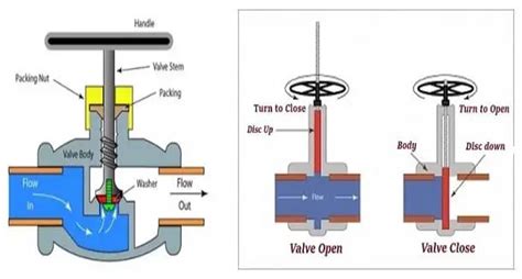 Globe Valve Flow Direction Symbol P Ids Piping Instrumentation