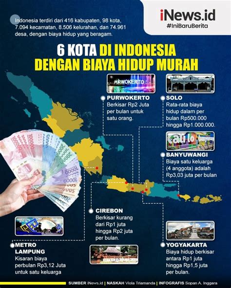 Infografis Kota Di Indonesia Dengan Biaya Hidup Murah