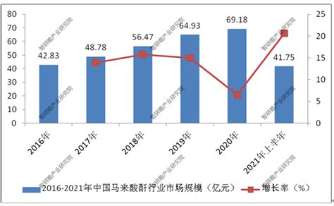 马来酸酐行业分析报告 2022年马来酸酐行业发展前景及规模分析