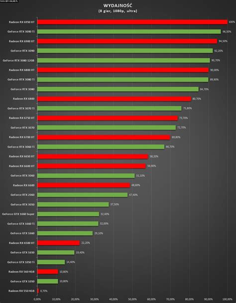 Najlepsze Karty Graficzne Ranking Ranking Kart Graficznych