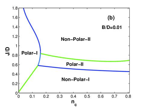 Color Online Ground State Phase Diagram Of The Kondo Lattice Model