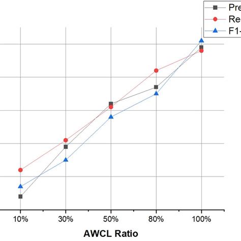 Impact Of Anatomy Ratio On Awcl Fine Grained Evaluated On Task Ii Download Scientific Diagram