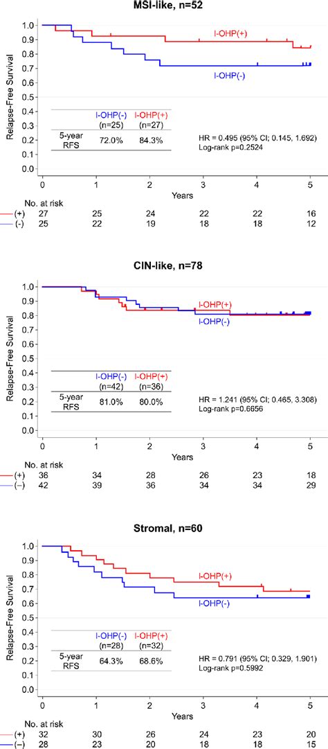 Five Year Relapse Free Survival Rfs Curves Of Patients Treated With