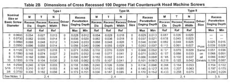 Draft Revision Asme B Cross Recessed Degree Flat